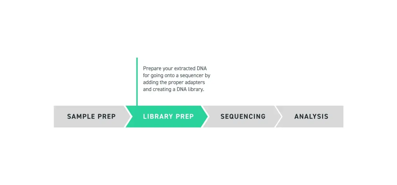 Diagrama del proceso de secuenciación: preparación de muestra, preparación de librería para exoma completo, secuenciación y análisis.