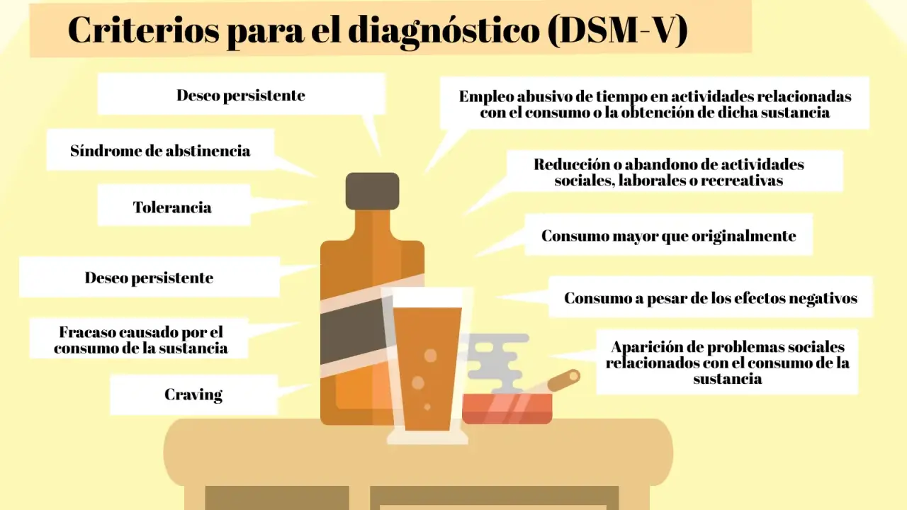 Criterios DSM-V para la gen adicción: deseo persistente, abstinencia, tolerancia, fracaso, craving, empleo abusivo de tiempo, reducción de actividades, consumo mayor, y problemas sociales.