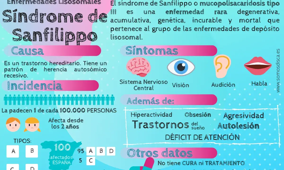 Infografía sobre el síndrome de Sanfilippo, una enfermedad rara que afecta el desarrollo. Describe causa, síntomas y datos.