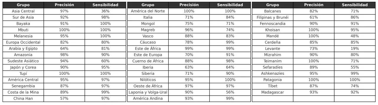 Tabla de grupos étnicos con porcentajes de precisión y sensibilidad. Un snp check revela variaciones.