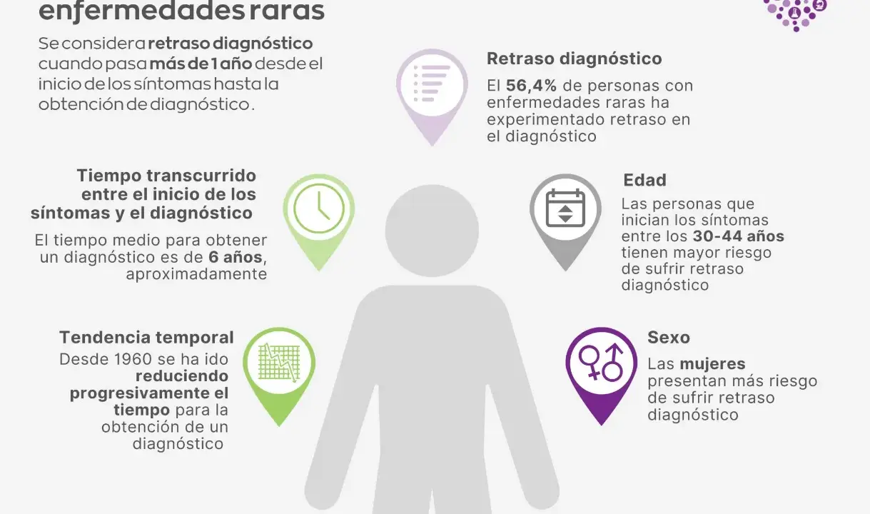 Infografía sobre el diagnóstico de enfermedades raras, destacando el retraso diagnóstico, el tiempo medio de 6 años, y que las personas de 30-44 años y las mujeres tienen mayor riesgo.