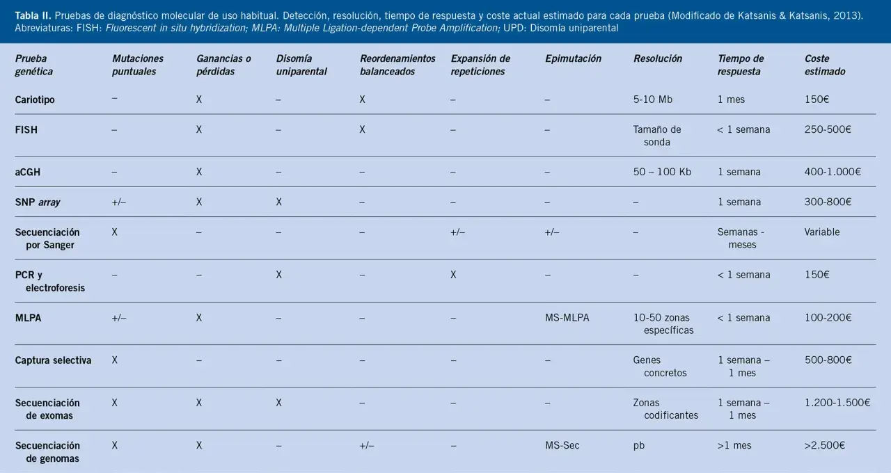 Tabla comparativa de pruebas genéticas para diagnosticar síndromes genéticos, incluyendo coste y tiempo de respuesta.