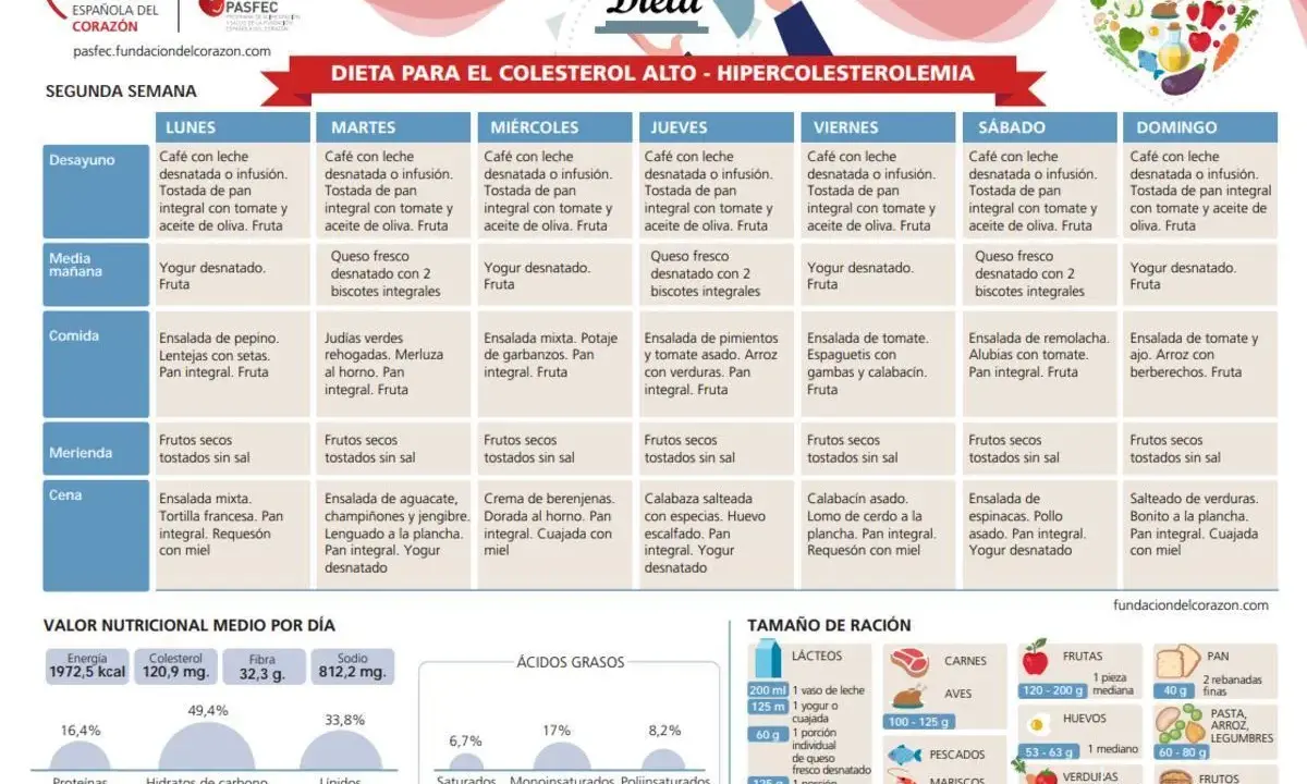 Menú semanal para bajar el colesterol genético: desayunos, comidas y cenas saludables. Incluye valores nutricionales y raciones recomendadas.