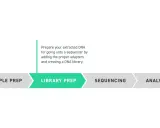 Diagrama del proceso de secuenciación: preparación de muestra, preparación de librería para exoma completo, secuenciación y análisis.