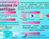 Infografía sobre el síndrome de Sanfilippo, una enfermedad rara que afecta el desarrollo. Describe causa, síntomas y datos.