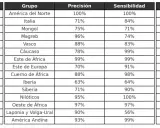 Tabla de grupos étnicos con porcentajes de precisión y sensibilidad. Un snp check revela variaciones.
