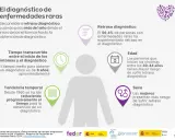 Infografía sobre el diagnóstico de enfermedades raras, destacando el retraso diagnóstico, el tiempo medio de 6 años, y que las personas de 30-44 años y las mujeres tienen mayor riesgo.