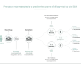 Diagrama del proceso de diagnóstico de ELA, mostrando la diferencia entre ELA Simple y ELA Familiar, con porcentajes y causas genéticas.