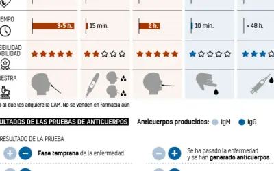 Tabla comparativa de pruebas de detección, incluyendo la prueba pcr, con tiempos, fiabilidad y tipos de muestra.