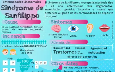 Infografía sobre el síndrome de Sanfilippo, una enfermedad rara que afecta el desarrollo. Describe causa, síntomas y datos.