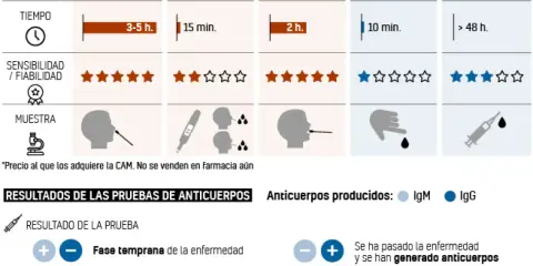 Tabla comparativa de pruebas de detección, incluyendo la prueba pcr, con tiempos, fiabilidad y tipos de muestra.