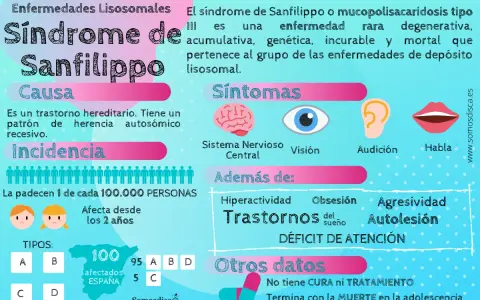 Infografía sobre el síndrome de Sanfilippo, una enfermedad rara que afecta el desarrollo. Describe causa, síntomas y datos.