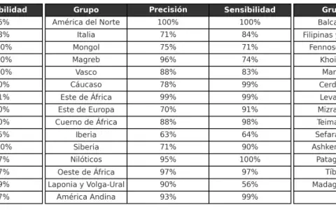 Tabla de grupos étnicos con porcentajes de precisión y sensibilidad. Un snp check revela variaciones.