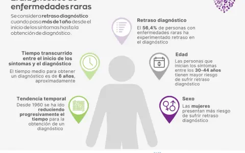 Infografía sobre el diagnóstico de enfermedades raras, destacando el retraso diagnóstico, el tiempo medio de 6 años, y que las personas de 30-44 años y las mujeres tienen mayor riesgo.