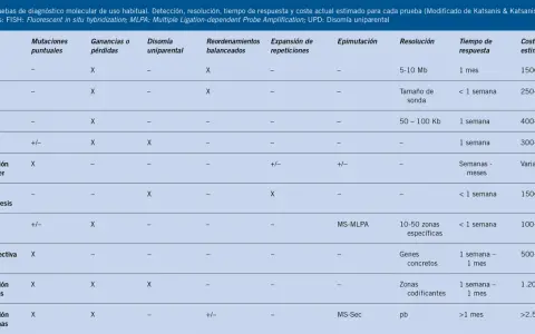 Tabla comparativa de pruebas genéticas para diagnosticar síndromes genéticos, incluyendo coste y tiempo de respuesta.