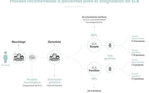 Diagrama del proceso de diagnóstico de ELA, mostrando la diferencia entre ELA Simple y ELA Familiar, con porcentajes y causas genéticas.