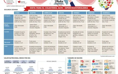 Menú semanal para bajar el colesterol genético: desayunos, comidas y cenas saludables. Incluye valores nutricionales y raciones recomendadas.