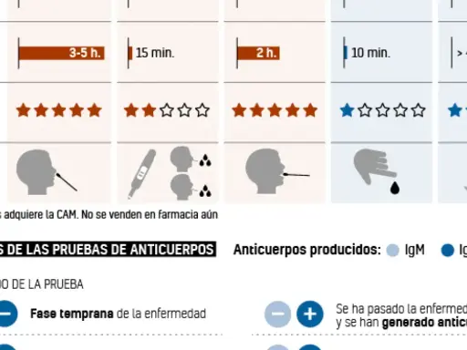 Tabla comparativa de pruebas de detección, incluyendo la prueba pcr, con tiempos, fiabilidad y tipos de muestra.