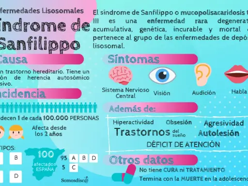 Infografía sobre el síndrome de Sanfilippo, una enfermedad rara que afecta el desarrollo. Describe causa, síntomas y datos.