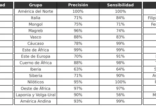Tabla de grupos étnicos con porcentajes de precisión y sensibilidad. Un snp check revela variaciones.