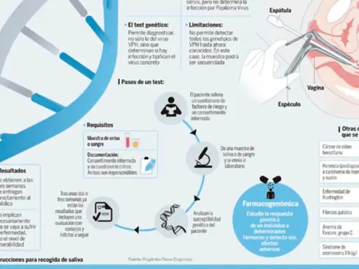 Tipos de pruebas genéticas: análisis de susceptibilidad, farmacogenómica y detección de dolencias.