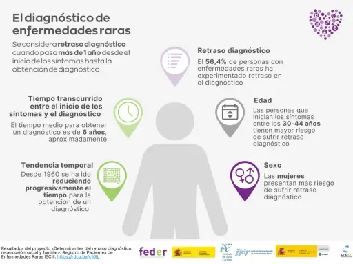 Infografía sobre el diagnóstico de enfermedades raras, destacando el retraso diagnóstico, el tiempo medio de 6 años, y que las personas de 30-44 años y las mujeres tienen mayor riesgo.