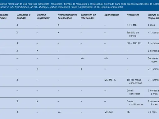 Tabla comparativa de pruebas genéticas para diagnosticar síndromes genéticos, incluyendo coste y tiempo de respuesta.