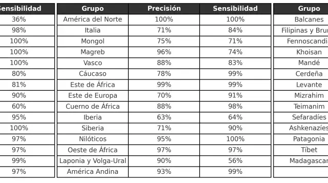 Tabla de grupos étnicos con porcentajes de precisión y sensibilidad. Un snp check revela variaciones.