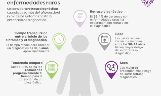 Infografía sobre el diagnóstico de enfermedades raras, destacando el retraso diagnóstico, el tiempo medio de 6 años, y que las personas de 30-44 años y las mujeres tienen mayor riesgo.