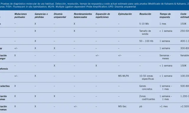 Tabla comparativa de pruebas genéticas para diagnosticar síndromes genéticos, incluyendo coste y tiempo de respuesta.