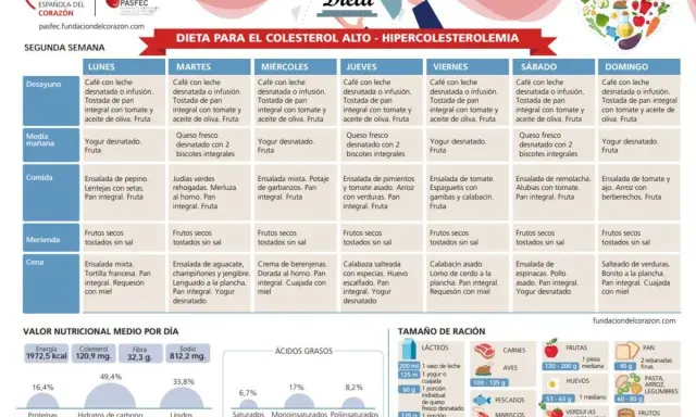 Menú semanal para bajar el colesterol genético: desayunos, comidas y cenas saludables. Incluye valores nutricionales y raciones recomendadas.