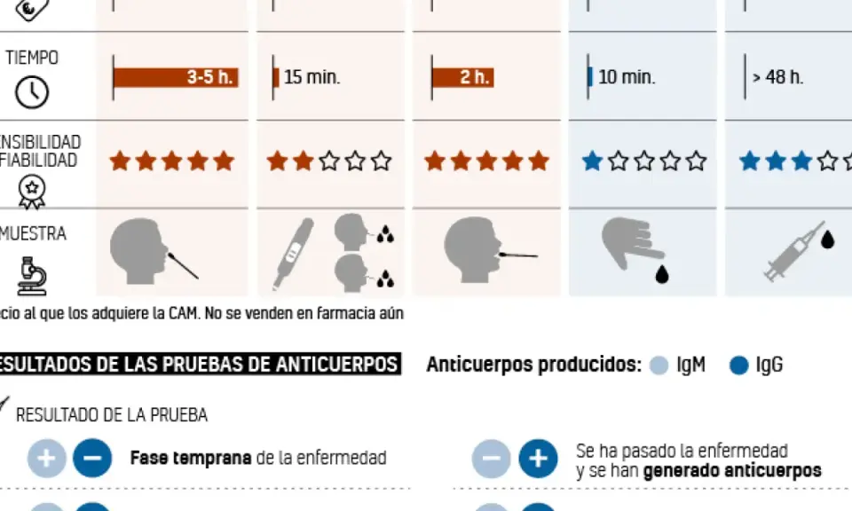 Tabla comparativa de pruebas de detección, incluyendo la prueba pcr, con tiempos, fiabilidad y tipos de muestra.