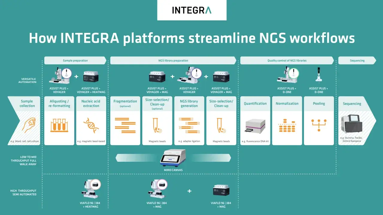 Diagrama de flujo de preparaci&oacute;n de bibliotecas NGS con equipos INTEGRA, mostrando pasos como preparaci&oacute;n de muestras, control de calidad y secuenciaci&oacute;n.