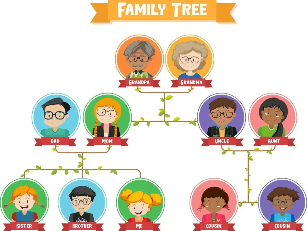 &Aacute;rbol geneal&oacute;gico ilustrado con abuelos, padres, t&iacute;os y primos. Muestra las conexiones familiares, como lo que se hereda de los bisabuelos.