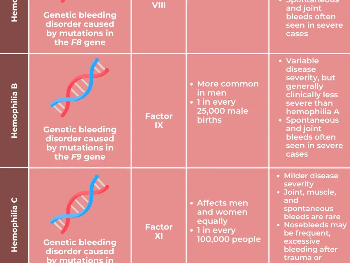 Tabla comparativa de tipos de hemofilia: A, B y C, detallando causas gen&eacute;ticas, factores de coagulaci&oacute;n y severidad.