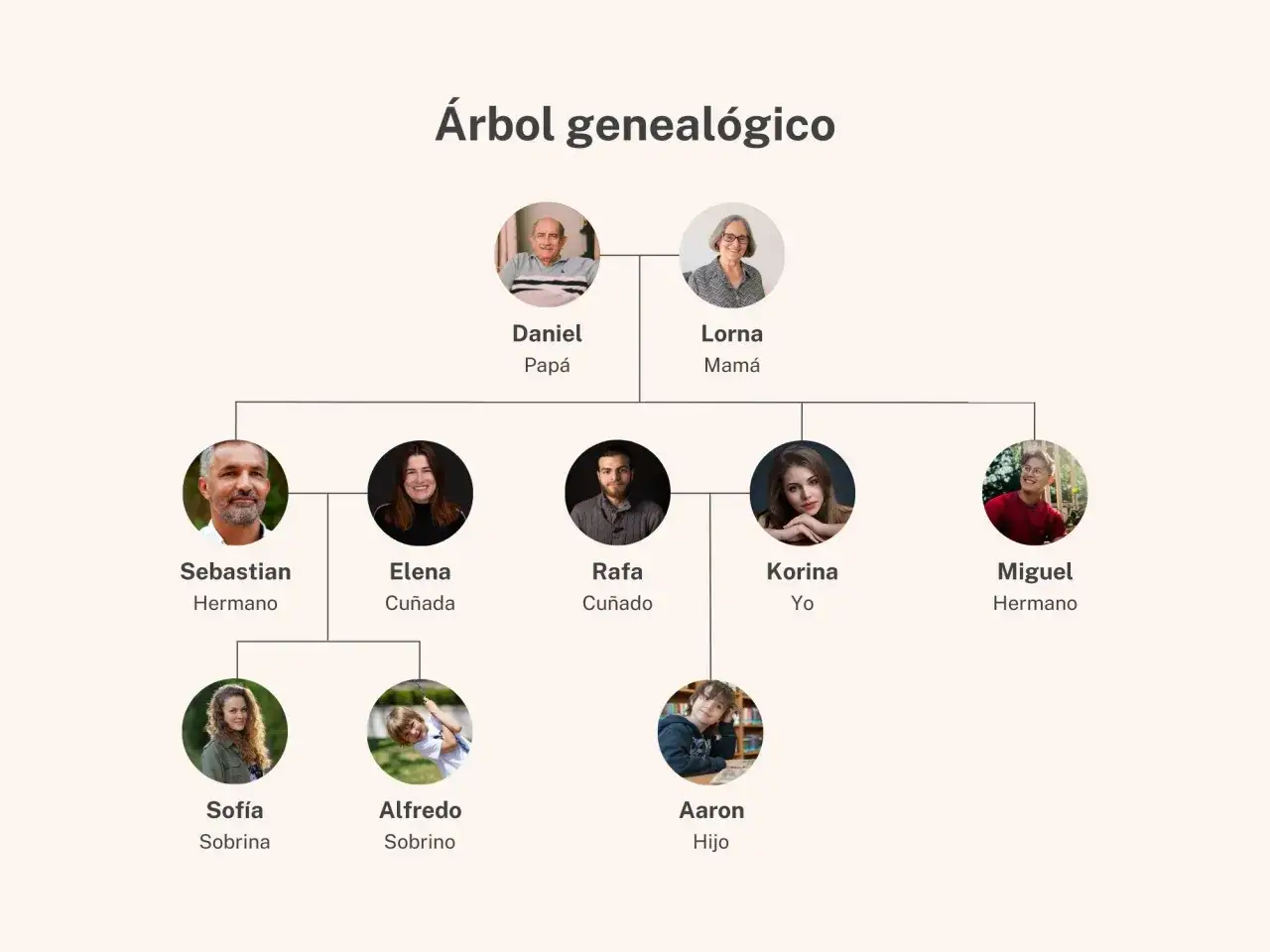 &Aacute;rbol geneal&oacute;gico que muestra la genealog&iacute;a gen&eacute;tica de una familia, con padres, hijos, sobrinos y otros miembros.