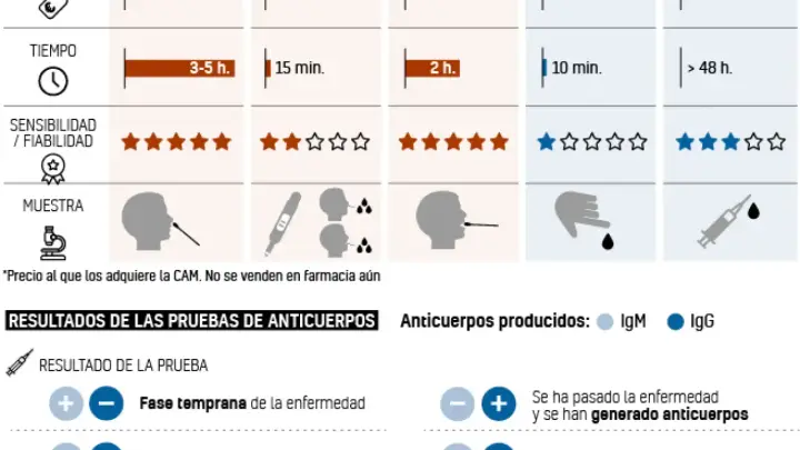 Tabla comparativa de pruebas de detección, incluyendo la prueba pcr, con tiempos, fiabilidad y tipos de muestra.