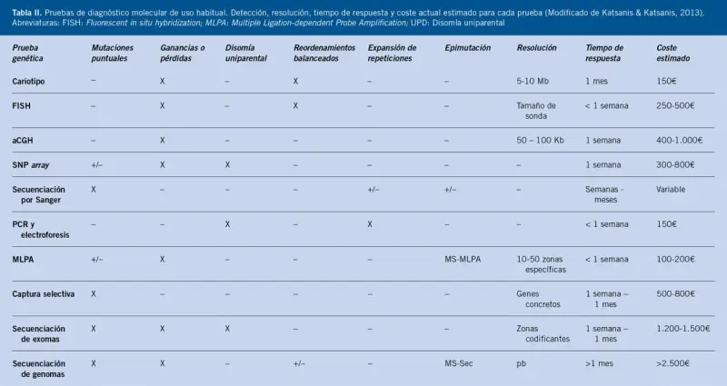 Tabla comparativa de pruebas genéticas para diagnosticar síndromes genéticos, incluyendo coste y tiempo de respuesta.